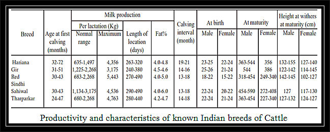 Dairy farming in India